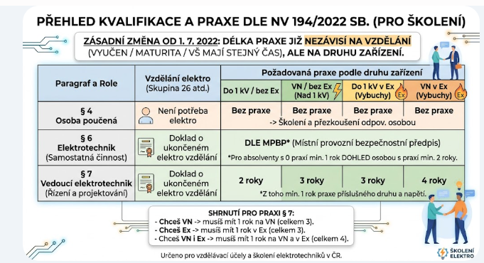 praxe